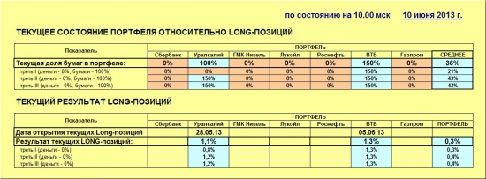 ММВБ. Прогноз ближайших сессий. Обзор системных сигналов за период 03.06.13-07.06.13.