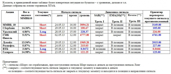 ММВБ. Прогноз ближайших сессий. Обзор системных сигналов за период 03.06.13-07.06.13.