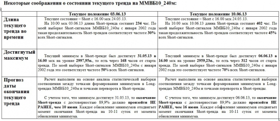 ММВБ. Прогноз ближайших сессий. Обзор системных сигналов за период 03.06.13-07.06.13.