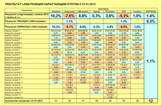 ММВБ. Прогноз ближайших сессий. Обзор системных сигналов за период 03.06.13-07.06.13.