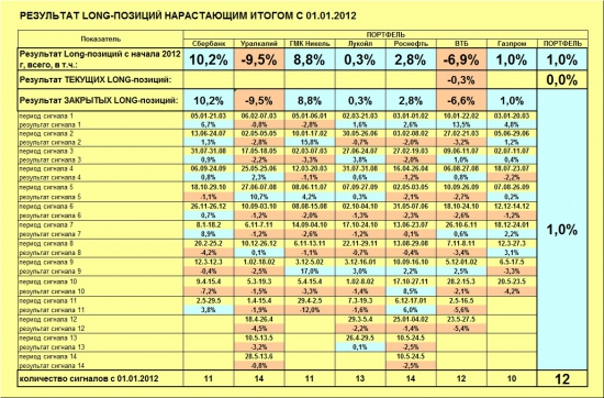 ММВБ. Прогноз ближайших сессий. Обзор системных сигналов за период 10.06.13-14.06.13.