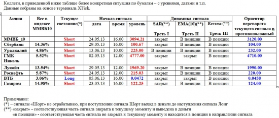 ММВБ. Прогноз ближайших сессий. Обзор системных сигналов за период 10.06.13-14.06.13.