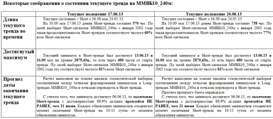 ММВБ. Прогноз ближайших сессий. Обзор системных сигналов за период 17.06.13-21.06.13.