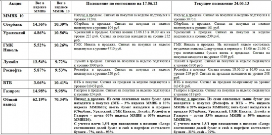 ММВБ. Прогноз ближайших сессий. Обзор системных сигналов за период 17.06.13-21.06.13.