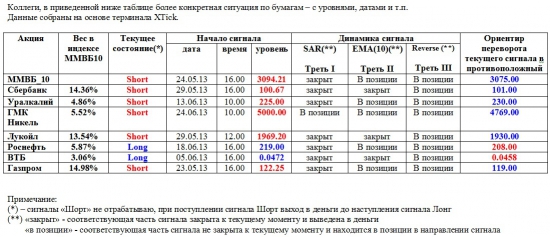 ММВБ. Прогноз ближайших сессий. Обзор системных сигналов за период 17.06.13-21.06.13.