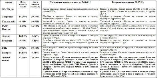 ММВБ. Прогноз ближайших сессий. Обзор системных сигналов за период 24.06.13-28.06.13.