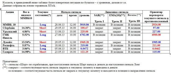 ММВБ. Прогноз ближайших сессий. Обзор системных сигналов за период 24.06.13-28.06.13.