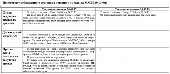 ММВБ. Прогноз ближайших сессий. Обзор системных сигналов за период 24.06.13-28.06.13.