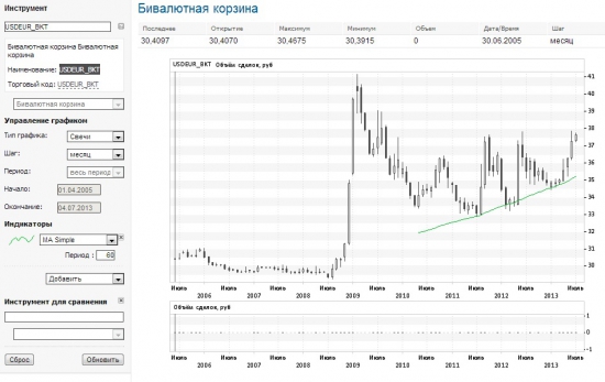 Бивалютная корзина.