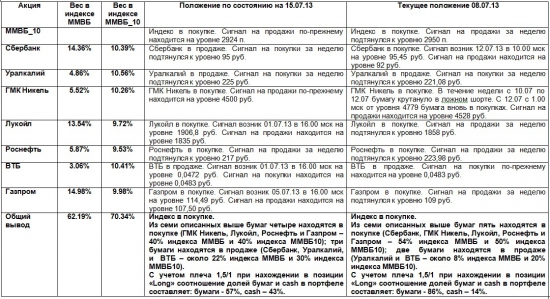 ММВБ. Прогноз ближайших сессий. Обзор системных сигналов за период 08.07.13-12.07.13.