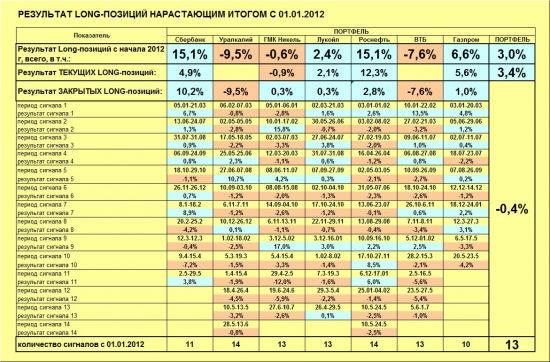 ММВБ. Прогноз ближайших сессий. Обзор системных сигналов за период 08.07.13-12.07.13.