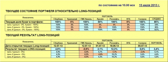 ММВБ. Прогноз ближайших сессий. Обзор системных сигналов за период 08.07.13-12.07.13.