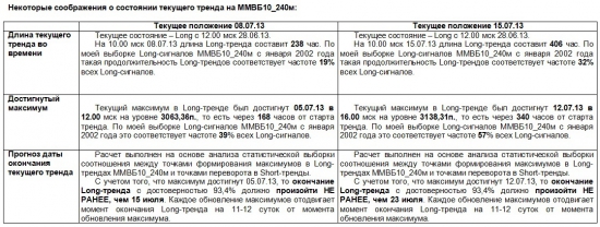 ММВБ. Прогноз ближайших сессий. Обзор системных сигналов за период 08.07.13-12.07.13.