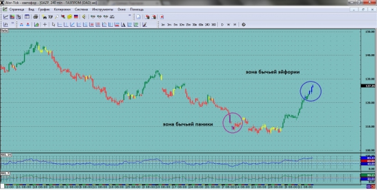 Газпром на 240м. Текущая индикация RSI-Светофора.