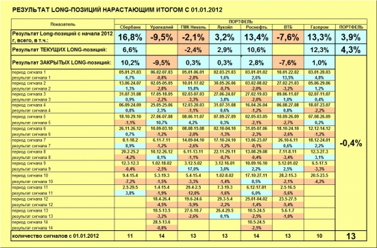 ММВБ. Прогноз ближайших сессий. Обзор системных сигналов за период 15.07.13-19.07.13.