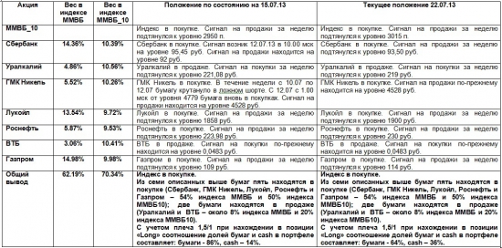 ММВБ. Прогноз ближайших сессий. Обзор системных сигналов за период 15.07.13-19.07.13.