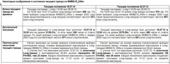 ММВБ. Прогноз ближайших сессий. Обзор системных сигналов за период 15.07.13-19.07.13.