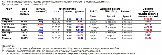 ММВБ. Прогноз ближайших сессий. Обзор системных сигналов за период 15.07.13-19.07.13.