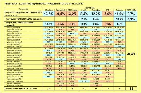 ММВБ. Прогноз ближайших сессий. Обзор системных сигналов за период 22.07.13-26.07.13.