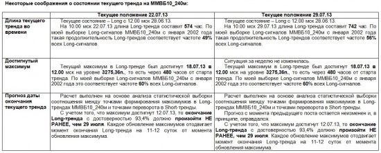 ММВБ. Прогноз ближайших сессий. Обзор системных сигналов за период 22.07.13-26.07.13.