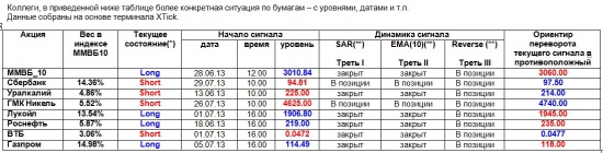 ММВБ. Прогноз ближайших сессий. Обзор системных сигналов за период 22.07.13-26.07.13.