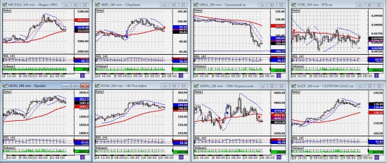 ММВБ. Прогноз ближайших сессий. Обзор системных сигналов за период 22.07.13-26.07.13.