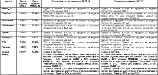 ММВБ. Прогноз ближайших сессий. Обзор системных сигналов за период 22.07.13-26.07.13.