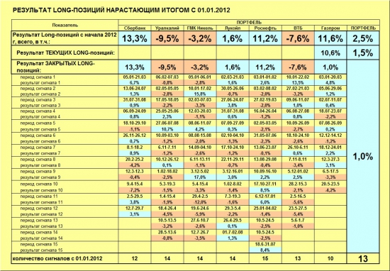 ММВБ. Прогноз ближайших сессий. Обзор системных сигналов за период 29.07.13-02.08.13.