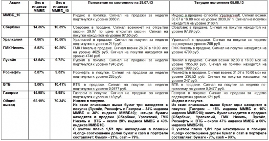 ММВБ. Прогноз ближайших сессий. Обзор системных сигналов за период 29.07.13-02.08.13.