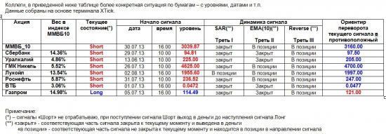 ММВБ. Прогноз ближайших сессий. Обзор системных сигналов за период 29.07.13-02.08.13.