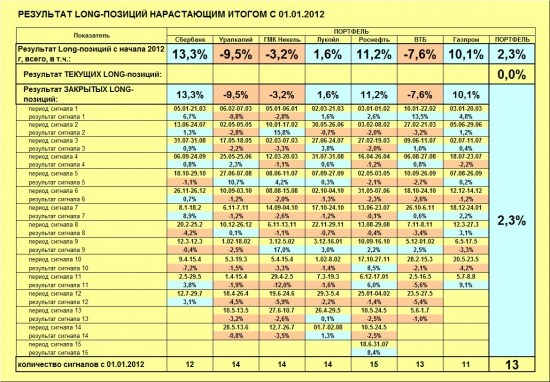 ММВБ. Прогноз ближайших сессий. Обзор системных сигналов за период 05.07.13-09.08.13.