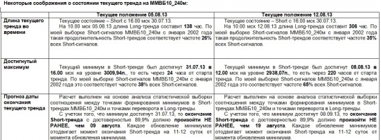 ММВБ. Прогноз ближайших сессий. Обзор системных сигналов за период 05.07.13-09.08.13.