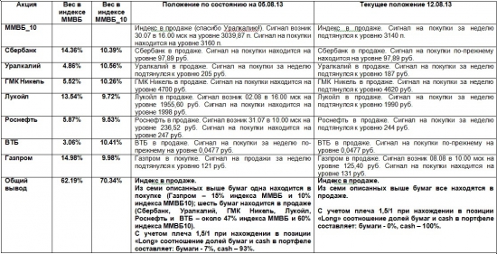 ММВБ. Прогноз ближайших сессий. Обзор системных сигналов за период 05.07.13-09.08.13.