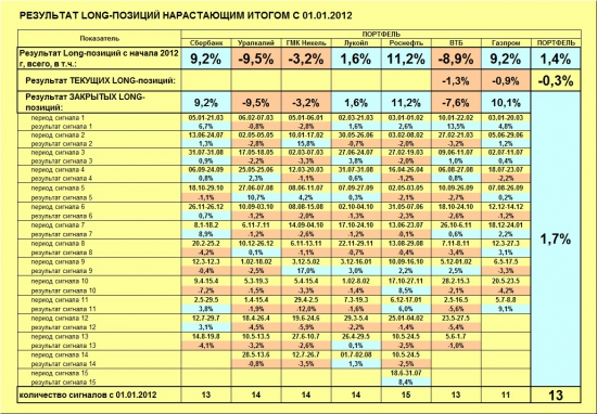 ММВБ. Прогноз ближайших сессий. Обзор системных сигналов за период 12.08.13-16.08.13.