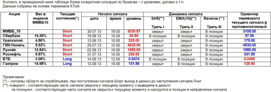 ММВБ. Прогноз ближайших сессий. Обзор системных сигналов за период 12.08.13-16.08.13.