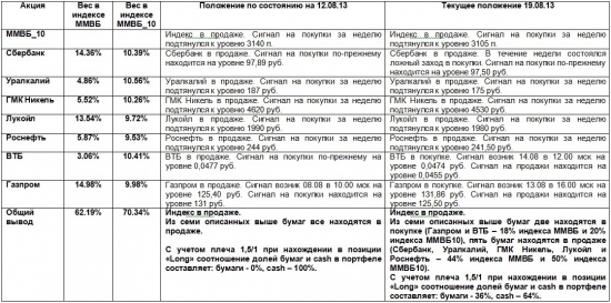 ММВБ. Прогноз ближайших сессий. Обзор системных сигналов за период 12.08.13-16.08.13.