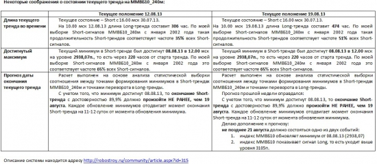 ММВБ. Прогноз ближайших сессий. Обзор системных сигналов за период 12.08.13-16.08.13.