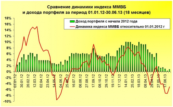 Обзор системных сигналов за период Январь’12 – Июнь’13 (18 месяцев).