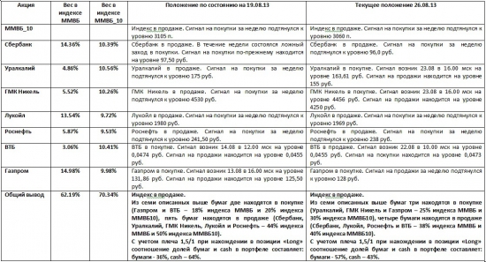 ММВБ. Прогноз ближайших сессий. Обзор системных сигналов за период 19.08.13-23.08.13.