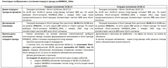 ММВБ. Прогноз ближайших сессий. Обзор системных сигналов за период 19.08.13-23.08.13.