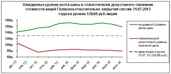 Алгоритм прогноза стоимости акций на 12 месяцев с любого момента времени на примере акций ОАО «Газпром»