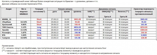 ММВБ. Прогноз ближайших сессий. Обзор системных сигналов за период 26.08.13-30.08.13.