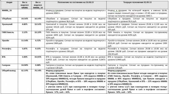 ММВБ. Прогноз ближайших сессий. Обзор системных сигналов за период 26.08.13-30.08.13.