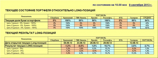 ММВБ. Прогноз ближайших сессий. Обзор системных сигналов за период 02.09.13-06.09.13.