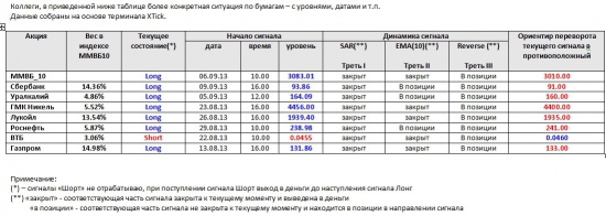 ММВБ. Прогноз ближайших сессий. Обзор системных сигналов за период 09.09.13-13.09.13.