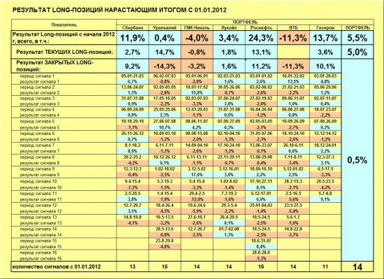 ММВБ. Прогноз ближайших сессий. Обзор системных сигналов за период 09.09.13-13.09.13.