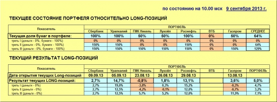 ММВБ. Прогноз ближайших сессий. Обзор системных сигналов за период 09.09.13-13.09.13.