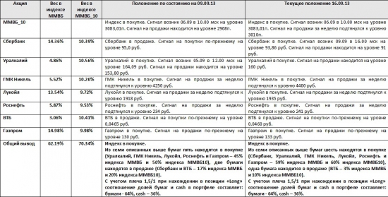 ММВБ. Прогноз ближайших сессий. Обзор системных сигналов за период 09.09.13-13.09.13.