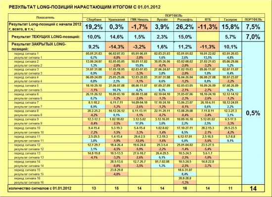 ММВБ. Прогноз ближайших сессий. Обзор системных сигналов за период 16.09.13-20.09.13.