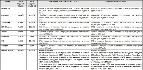 ММВБ. Прогноз ближайших сессий. Обзор системных сигналов за период 16.09.13-20.09.13.